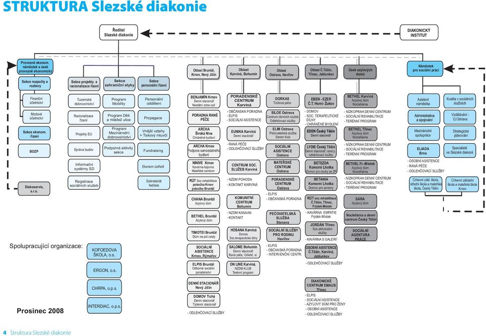 Bohumín Oblast Ostrava, Havířov Oblast Č.Těšín, Třinec, Jablunkov Úsek azylových domů Náměstek pro sociální práci Finanční účetnictví Mzdové účetnictví Sekce ekonom. řízení BOZP Diakoservis, s.r.o. Spolupracující organizace: Tuzemské dobrovolnictví Racionalizace řízení Projekty EU Správa budov Informační systémy SD Registrace sociálních služeb KOFOEDOVA ŠKOLA, o.