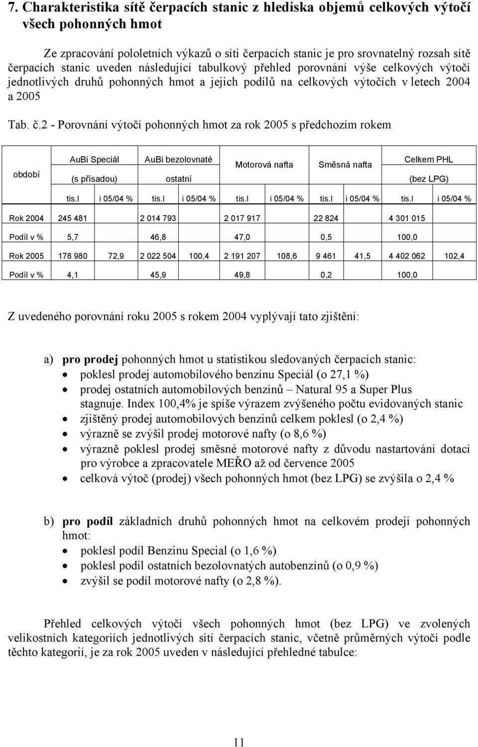 2 - Porovnání výtočí pohonných hmot za rok 2005 s předchozím rokem období AuBi Speciál AuBi bezolovnaté Motorová nafta Směsná nafta Celkem PHL (s přísadou) ostatní (bez LPG) tis.l i 05/04 % tis.