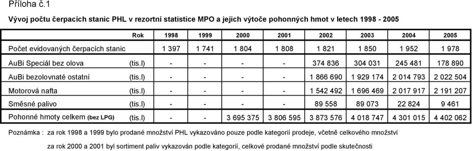 741 1 804 1 808 1 821 1 850 1 952 1 978 AuBi Speciál bez olova (tis.l) - - - - 374 836 304 031 245 481 178 890 AuBi bezolovnaté ostatní (tis.