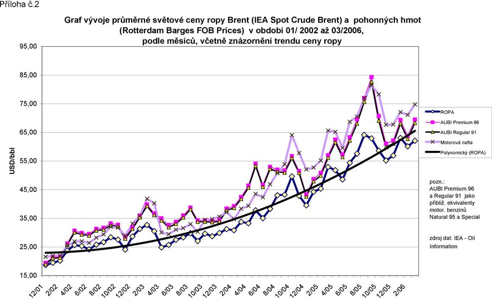 03/2006, podle měsíců, včetně znázornění trendu ceny ropy 85,00 USD/bbl 75,00 65,00 55,00 45,00 35,00 25,00 15,00 12/01 2/02 4/02 6/02 8/02 10/02 12/02