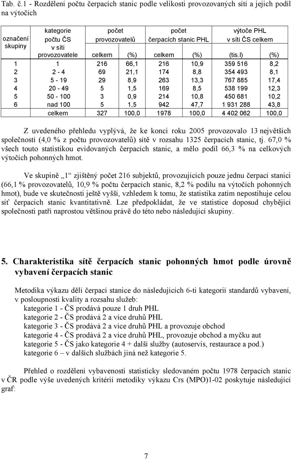 celkem skupiny v síti provozovatele celkem (%) celkem (%) (tis.