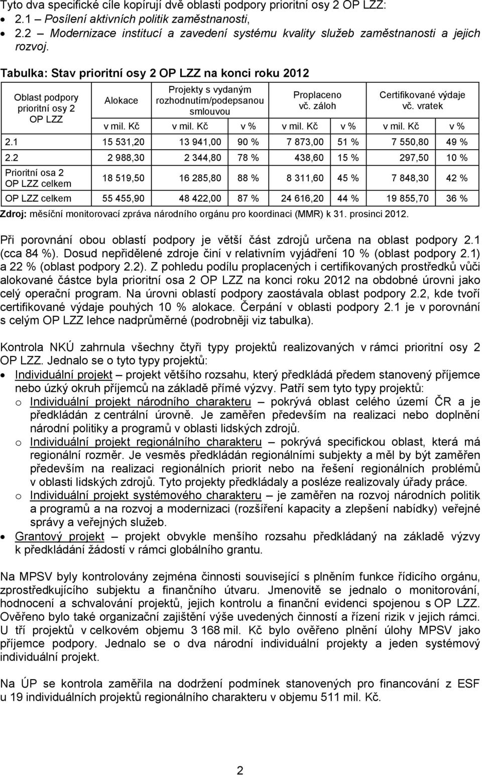 Tabulka: Stav prioritní osy 2 OP LZZ na konci roku 2012 Oblast podpory prioritní osy 2 OP LZZ Alokace Projekty s vydaným rozhodnutím/podepsanou smlouvou Proplaceno vč. záloh Certifikované výdaje vč.