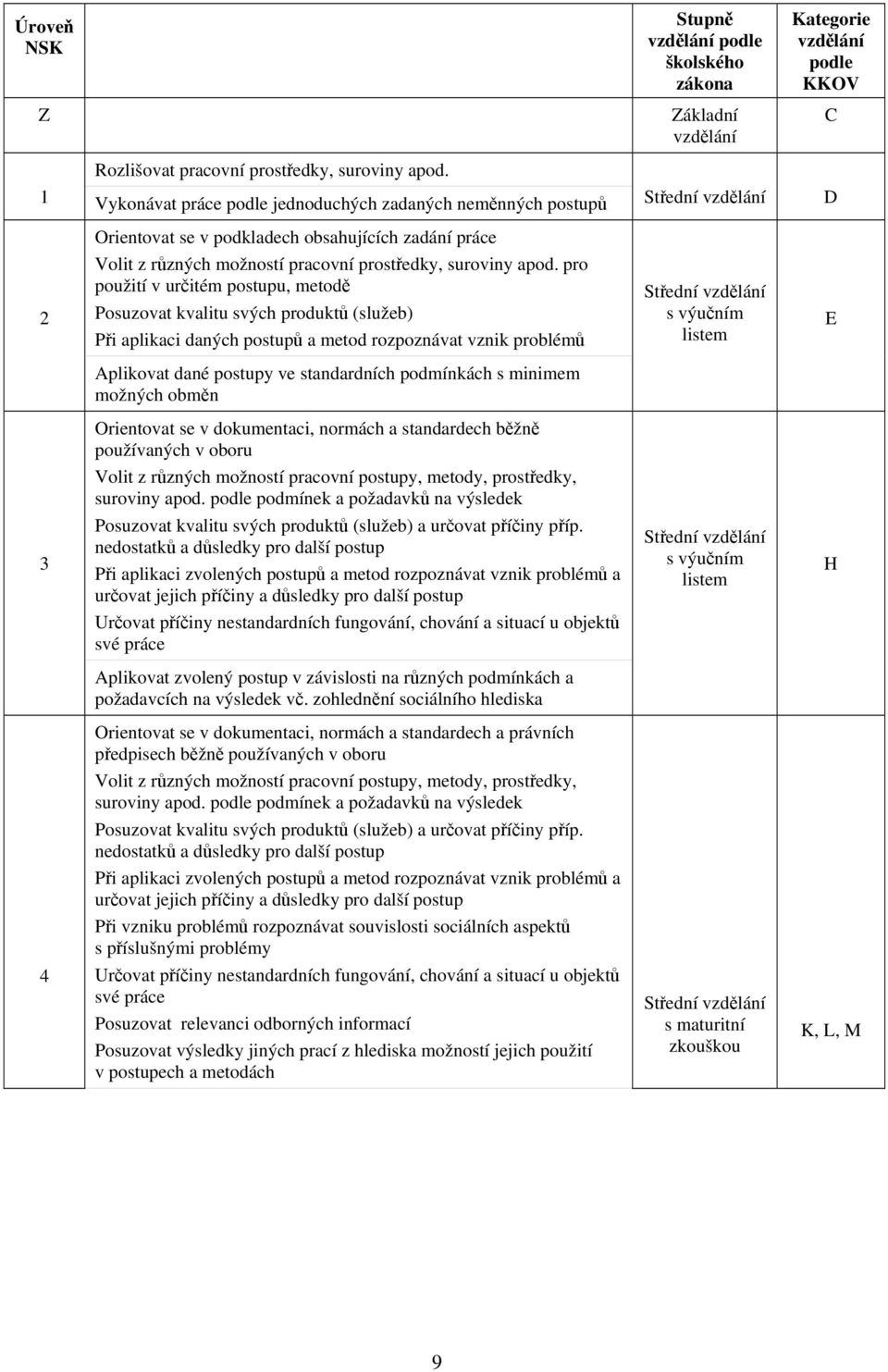 pro použití v určitém postupu, metodě Posuzovat kvalitu svých produktů (služeb) Při aplikaci daných postupů a metod rozpoznávat vznik problémů Střední vzdělání s výučním listem E Aplikovat dané