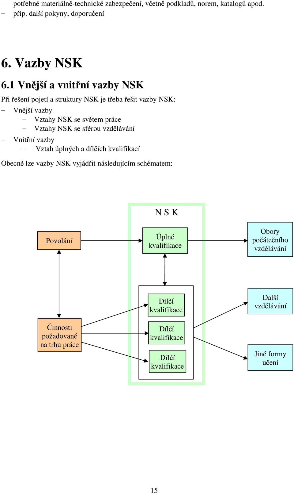 sférou vzdělávání Vnitřní vazby Vztah úplných a dílčích kvalifikací Obecně lze vazby NSK vyjádřit následujícím schématem: N S K Povolání Úplné