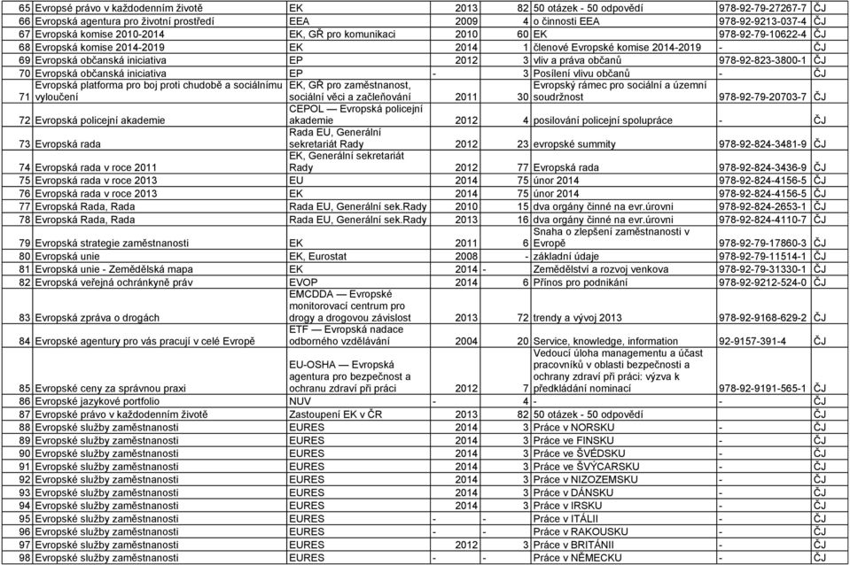 práva občanů 978-92-823-3800-1 ČJ 70 Evropská občanská iniciativa EP - 3 Posílení vlivu občanů - ČJ 71 Evropská platforma pro boj proti chudobě a sociálnímu vyloučení 72 Evropská policejní akademie