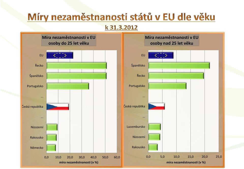 ..... Česká republika Česká republika.