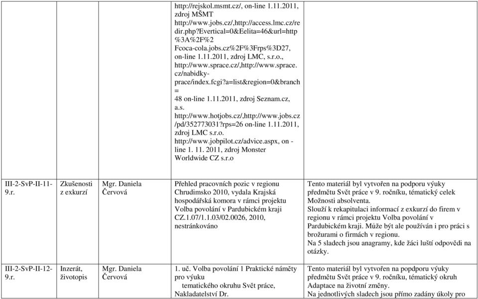 rps=26 on-line 1.11.2011, zdroj LMC s.r.o. http://www.jobpilot.cz/advice.aspx, on - line 1. 11. 2011, zdroj Monster Worldwide CZ s.r.o III-2-SvP-II-11- Zkušenosti z exkurzí Přehled pracovních pozic v regionu Chrudimsko 2010, vydala Krajská hospodářská komora v rámci projektu Volba povolání v Pardubickém kraji CZ.