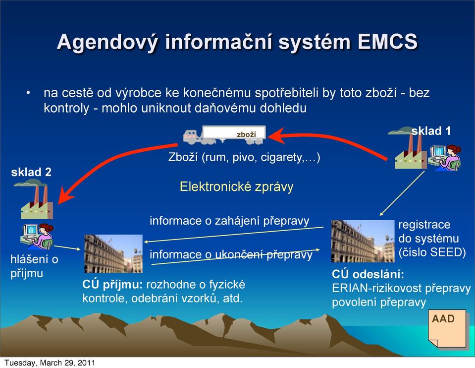 o příjmu informace o zahájení přepravy informace o ukončení přepravy CÚ příjmu: rozhodne o fyzické kontrole,