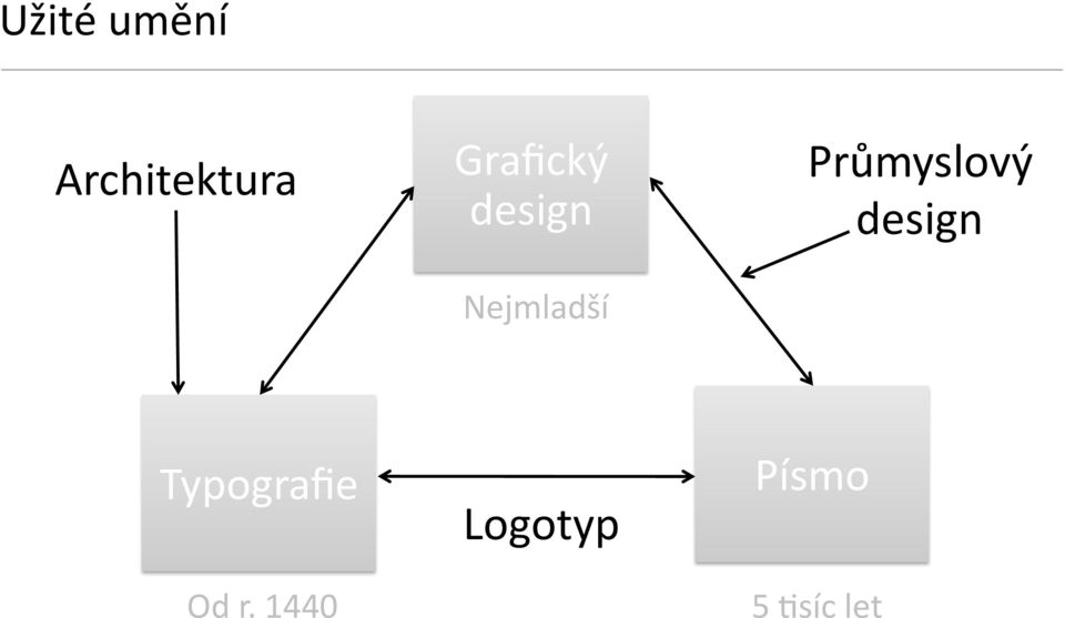 Průmyslový design Typografie