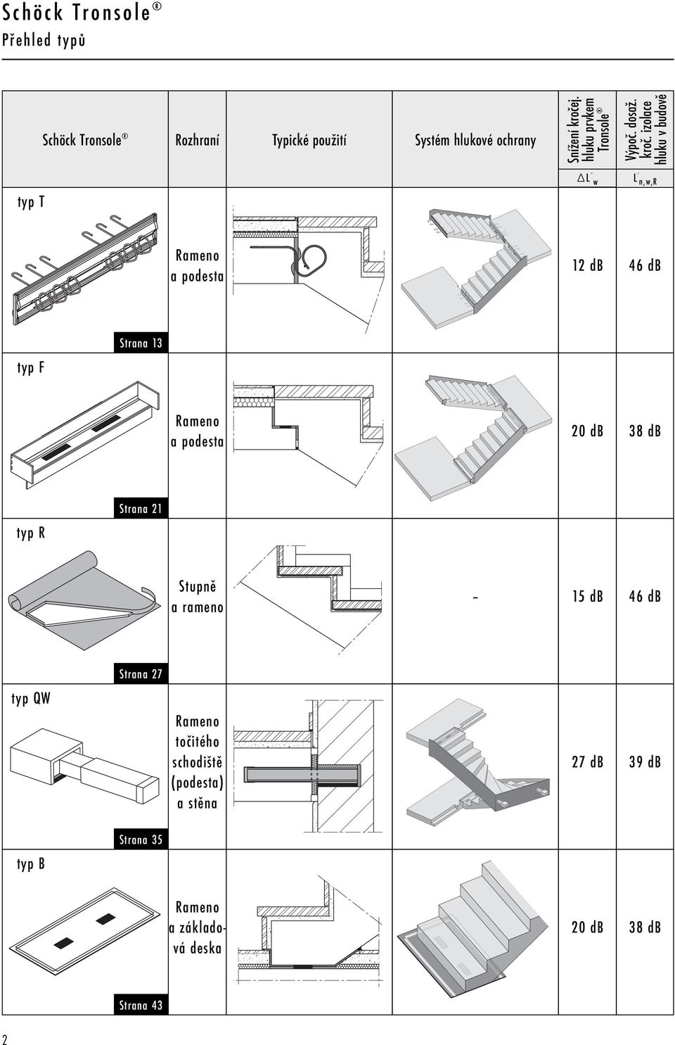 izolace hluku v budově L n,w,r Rameno a podesta 12 db 46 db typ F Strana 13 Rameno a podesta 20 db 38 db typ R