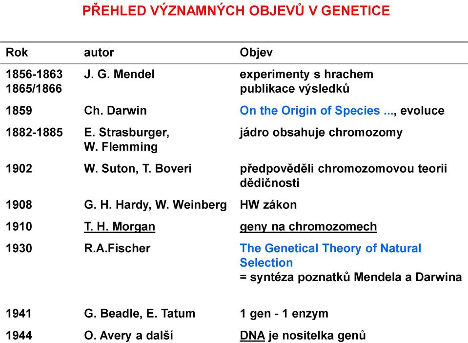 Boveri předpověděli chromozomovou teorii dědičnosti 1908 G. H. Hardy, W. Weinberg HW zákon 1910 T. H. Morgan geny na chromozomech 1930 R.A.
