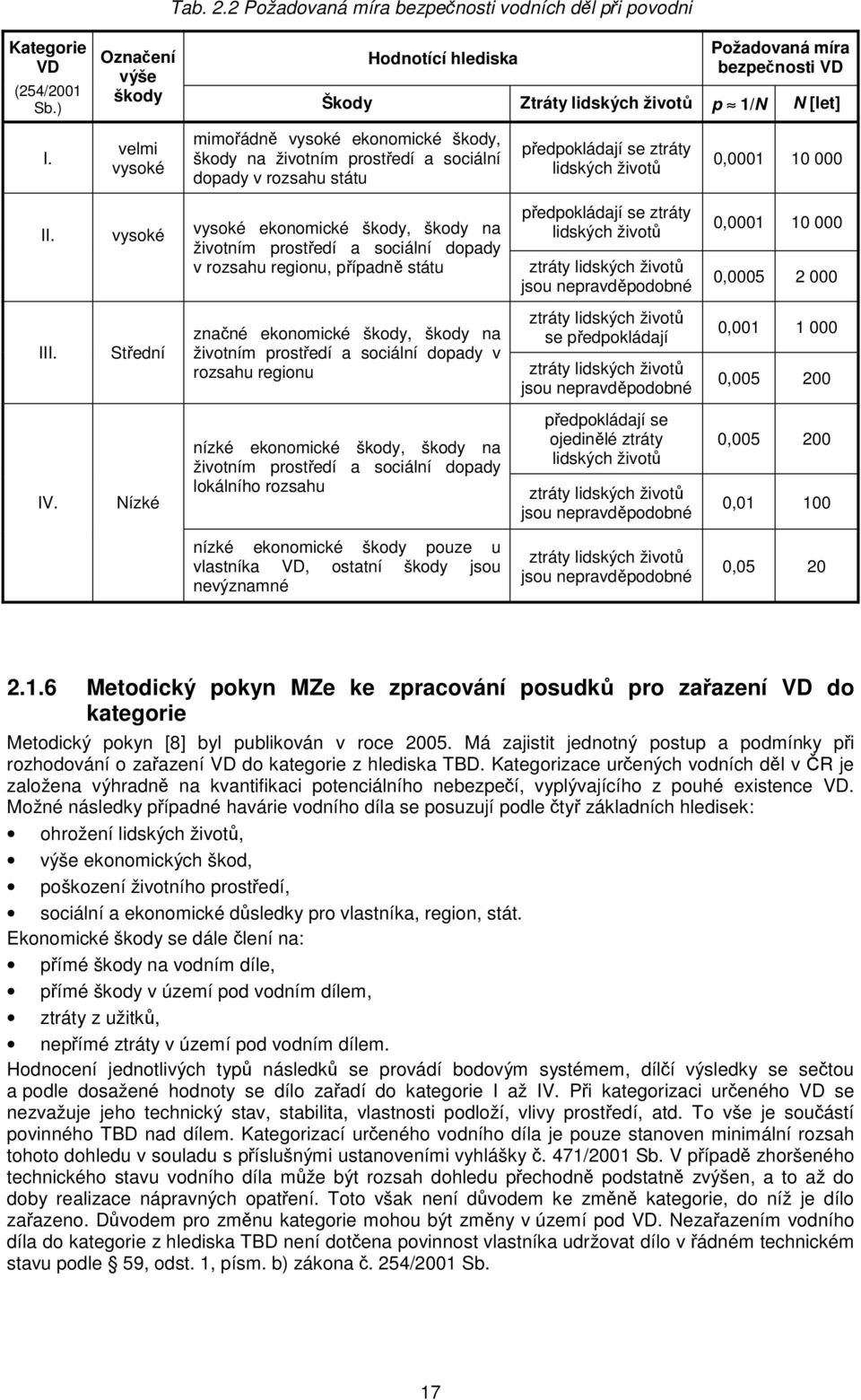 velmi vysoké mimořádně vysoké ekonomické škody, škody na životním prostředí a sociální dopady v rozsahu státu předpokládají se ztráty lidských životů 0,0001 10 000 II.