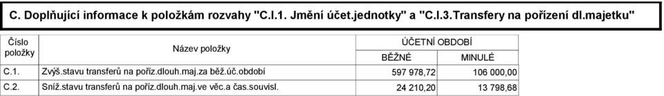 Název položky BĚŽNÉ ÚČETNÍ OBDOBÍ MINULÉ Zvýš.stavu transferů na poříz.dlouh.maj.