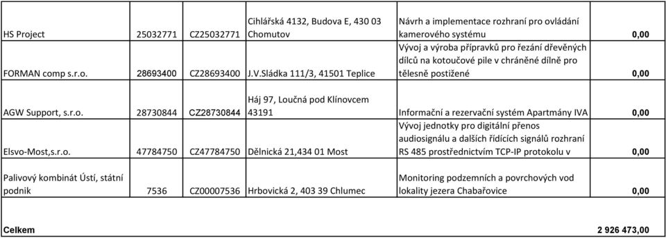 postižené 0,00 AGW Support, s.r.o. 28730844 CZ28730844 Háj 97, Loučná pod Klínovcem 43191 Informační a rezervační systém Apartmány IVA 0,00 Elsvo-Most,s.r.o. 47784750 CZ47784750 Dělnická 21,434 01