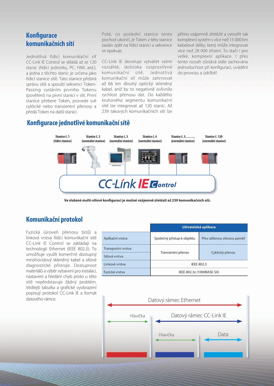 První stanice přebere Token, provede své cyklické nebo transientní přenosy a předá Token na další stanici.