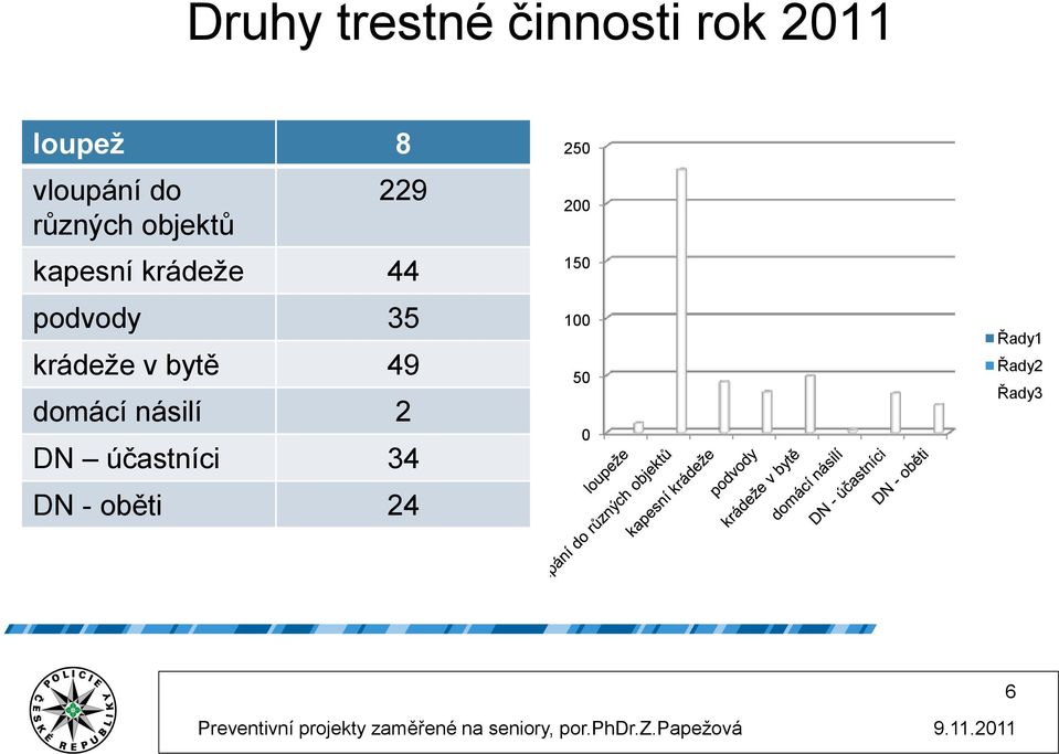 35 krádeže v bytě 49 domácí násilí 2 DN účastníci