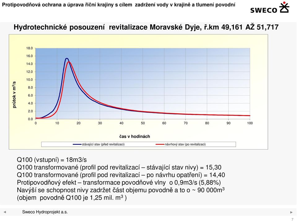 transformované (profil pod revitalizací stávající stav nivy) = 15,30 Q100 transformované (profil pod revitalizací po návrhu opatření) = 14,40