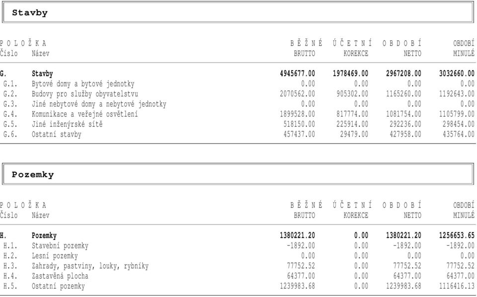 00 817774.00 1081754.00 1105799.00 G.5. Jiné inženýrské sítě 518150.00 225914.00 292236.00 298454.00 G.6. Ostatní stavby 457437.00 29479.00 427958.00 435764.