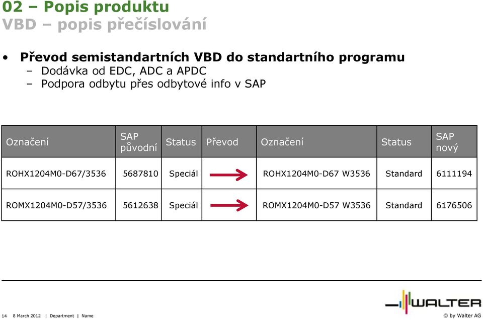 Převod Označení Status SAP nový ROHX1204M0-D67/3536 5687810 Speciál ROHX1204M0-D67 W3536 Standard