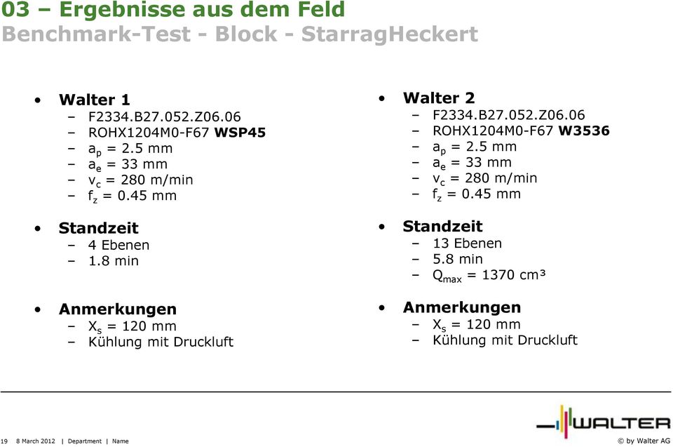 8 min Anmerkungen X s = 120 mm Kühlung mit Druckluft Walter 2 F2334.B27.052.Z06.06 ROHX1204M0-F67 W3536 a p = 2.