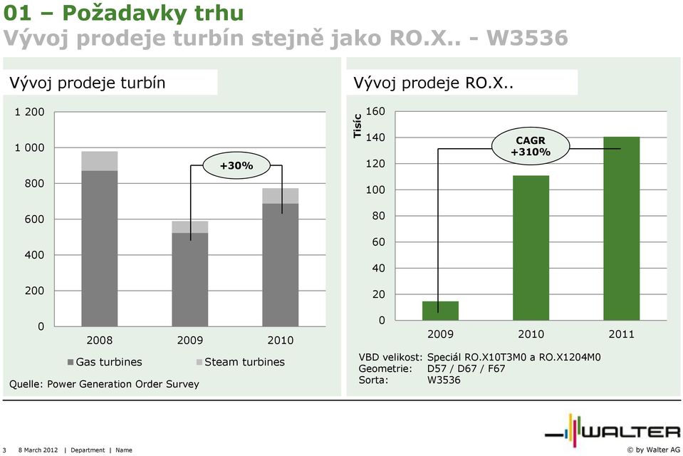 . 1 200 1 000 +30% Tisíc 160 140 120 CAGR +310% 800 100 600 80 400 60 40 200 20 0 2008 2009 2010 Gas