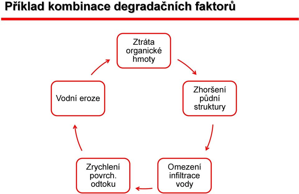 eroze Zhoršení půdní struktury