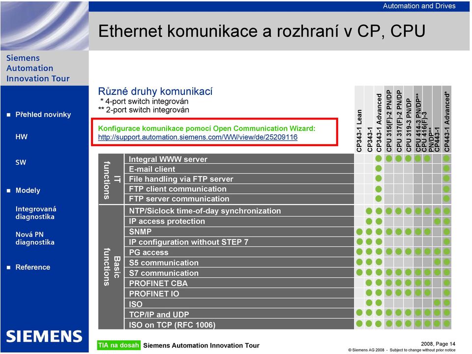 com/ww/view/de/25209116 IT functions Basic functions Integral WWW server E-mail client File handling via FTP server FTP client communication FTP server communication NTP/Siclock time-of-day