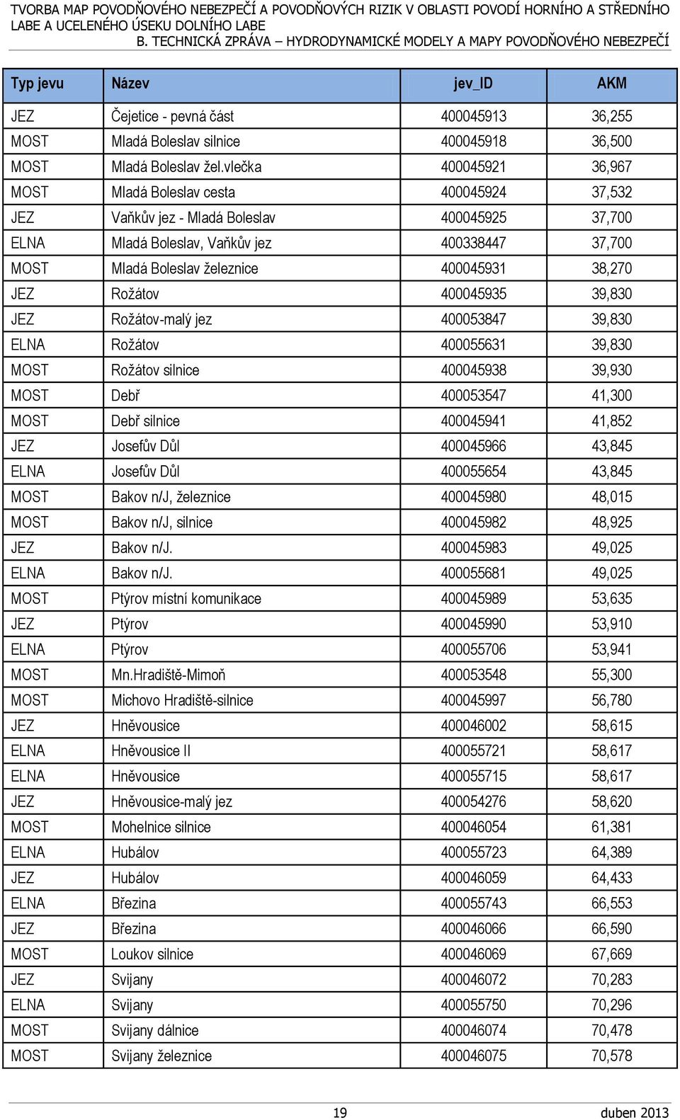 400045931 38,270 JEZ Rožátov 400045935 39,830 JEZ Rožátov-malý jez 400053847 39,830 ELNA Rožátov 400055631 39,830 MOST Rožátov silnice 400045938 39,930 MOST Debř 400053547 41,300 MOST Debř silnice