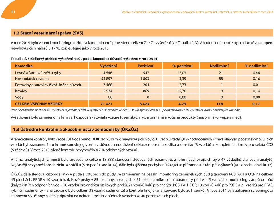 V hodnoceném roce bylo celkové zastoupení nevyhovujících nálezů 0,17 %, což je stejně jako v roce 2013. Tabulka č.