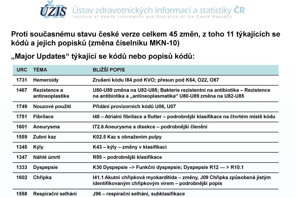 antineoplasmatika U80-U89 změna na U82-U85 1749 Nouzové použití Přidání provizorních kódů U06, U07 1751 Fibrilace I48 Atrialní fibrilace a flutter podrobnější klasifikace na čtvrtém místě kódu 1601