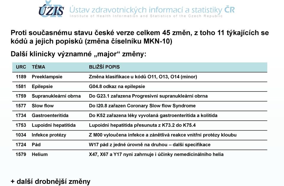 8 zařazen Coronary Slow flow Syndrome 1734 Gastroenteritida Do K52 zařazena léky vyvolaná gastroenteritida a kolitida 1753 Lupoidní hepatitida Lupoidní hepatitida přesunuta z K73.2 do K75.