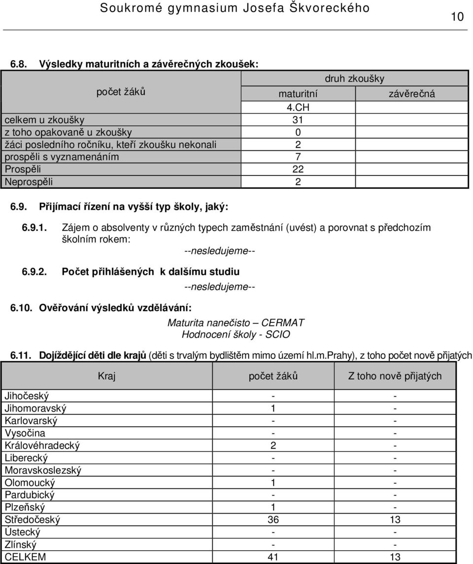 Přijímací řízení na vyšší typ školy, jaký: 6.9.. Zájem o absolventy v různých typech zaměstnání (uvést) a porovnat s předchozím školním rokem: --nesledujeme-- 6.9.2.