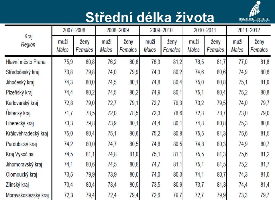 dožití při