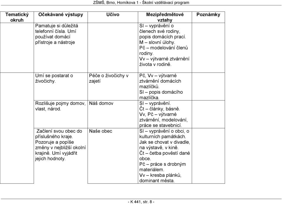 Umí vyjádřit jejich hodnoty. Péče o živočichy v zajetí Náš domov Naše obec Pč, Vv výtvarné ztvárnění domácích mazlíčků. Sl popis domácího mazlíčka. Sl vyprávění. Čt články, básně.