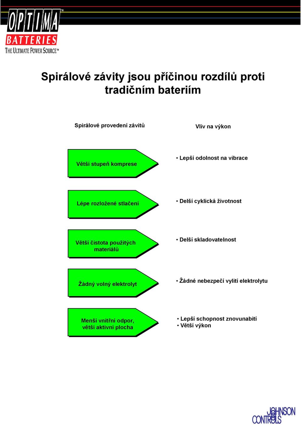 životnost Větší čistota použitých materiálů Delší skladovatelnost Žádný volný elektrolyt Žádné