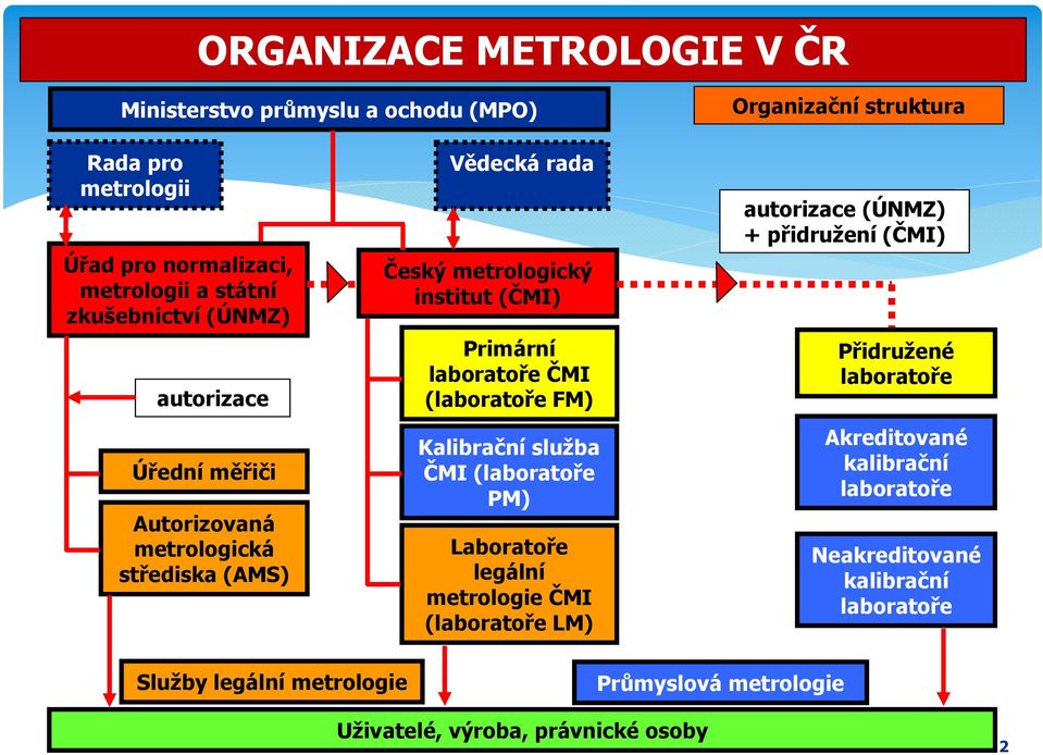 ČMI (laboratoře FM) Kalibrační služba ČMI (laboratoře PM) Laboratoře legální metrologie ČMI (laboratoře LM) autorizace (ÚNMZ) + přidružení (ČMI) Přidružené