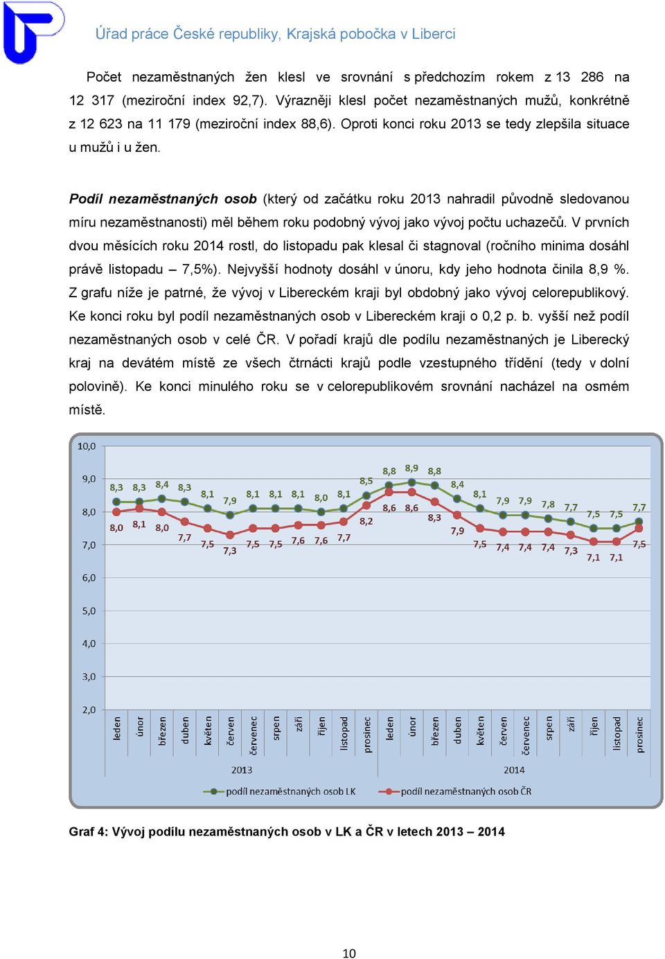 Podíl nezaměstnaných osob (který od začátku roku 2013 nahradil původně sledovanou míru nezaměstnanosti) měl během roku podobný vývoj jako vývoj počtu uchazečů.