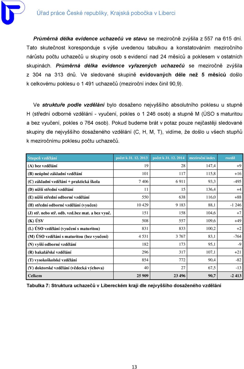 Průměrná délka evidence vyřazených uchazečů se meziročně zvýšila z 304 na 313 dnů.