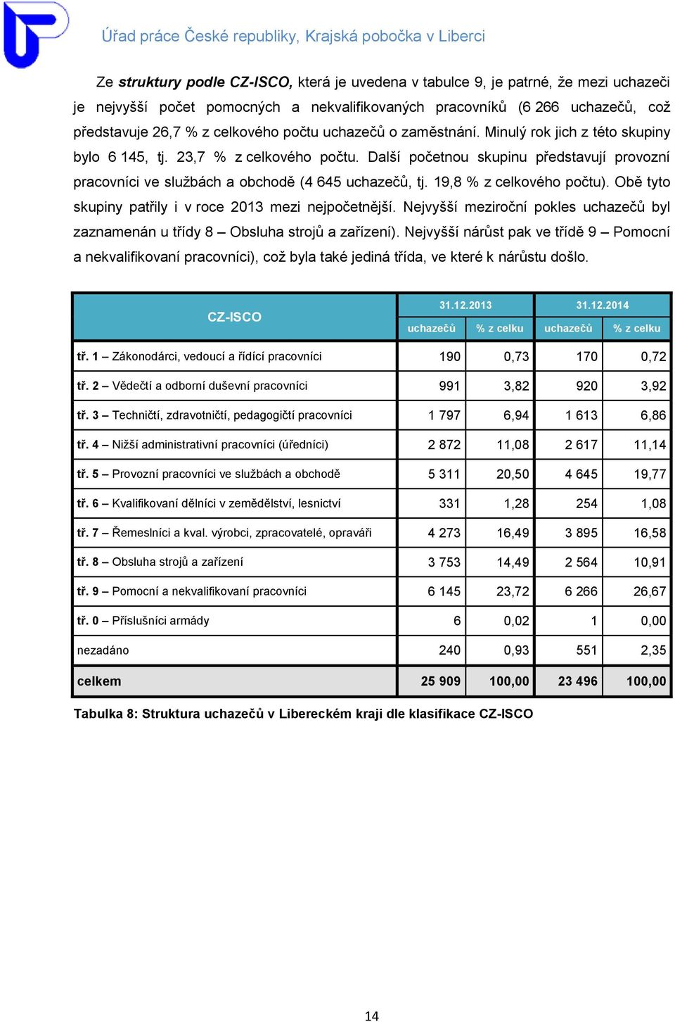 19,8 % z celkového počtu). Obě tyto skupiny patřily i v roce 2013 mezi nejpočetnější. Nejvyšší meziroční pokles uchazečů byl zaznamenán u třídy 8 Obsluha strojů a zařízení).