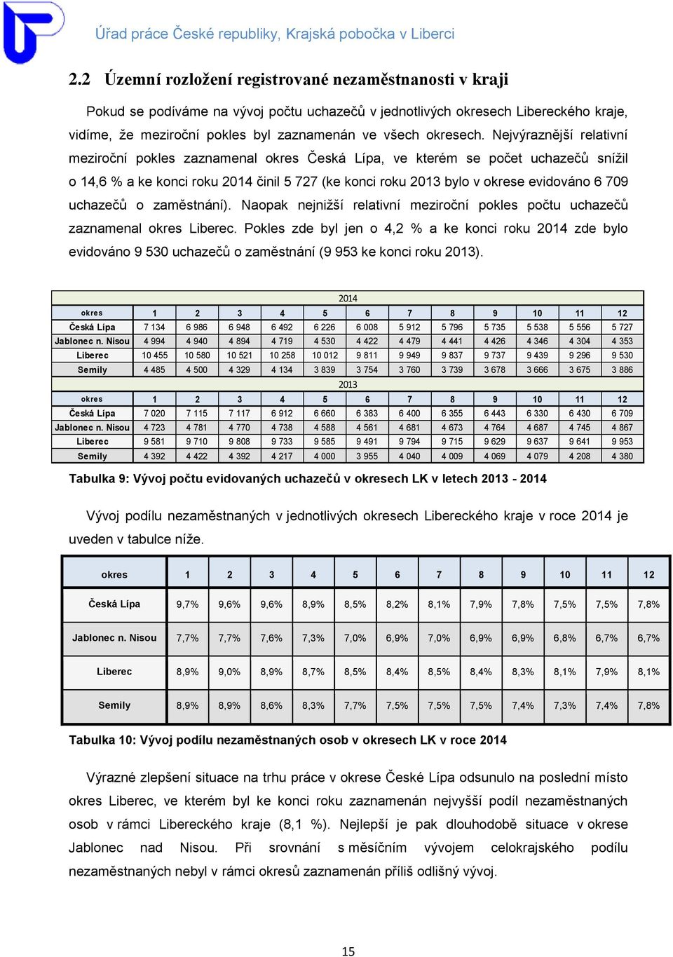 Nejvýraznější relativní meziroční pokles zaznamenal okres Česká Lípa, ve kterém se počet uchazečů snížil o 14,6 % a ke konci roku 2014 činil 5 727 (ke konci roku 2013 bylo v okrese evidováno 6 709
