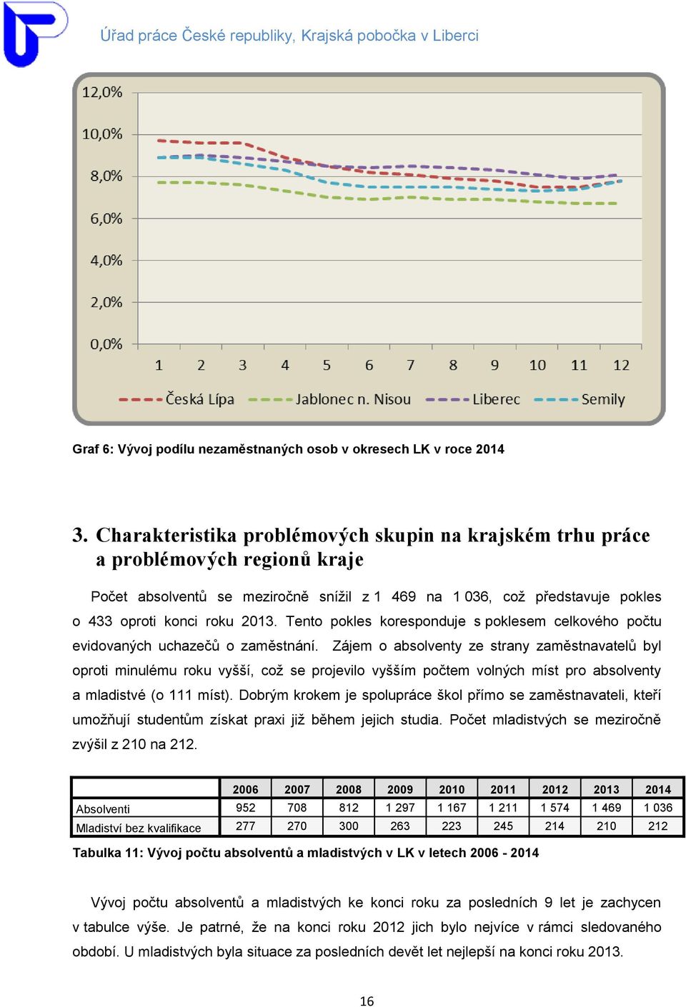 Tento pokles koresponduje s poklesem celkového počtu evidovaných uchazečů o zaměstnání.