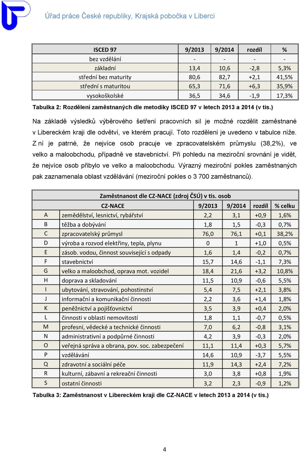 ) Na základě výsledků výběrového šetření pracovních sil je možné rozdělit zaměstnané v Libereckém kraji dle odvětví, ve kterém pracují. Toto rozdělení je uvedeno v tabulce níže.