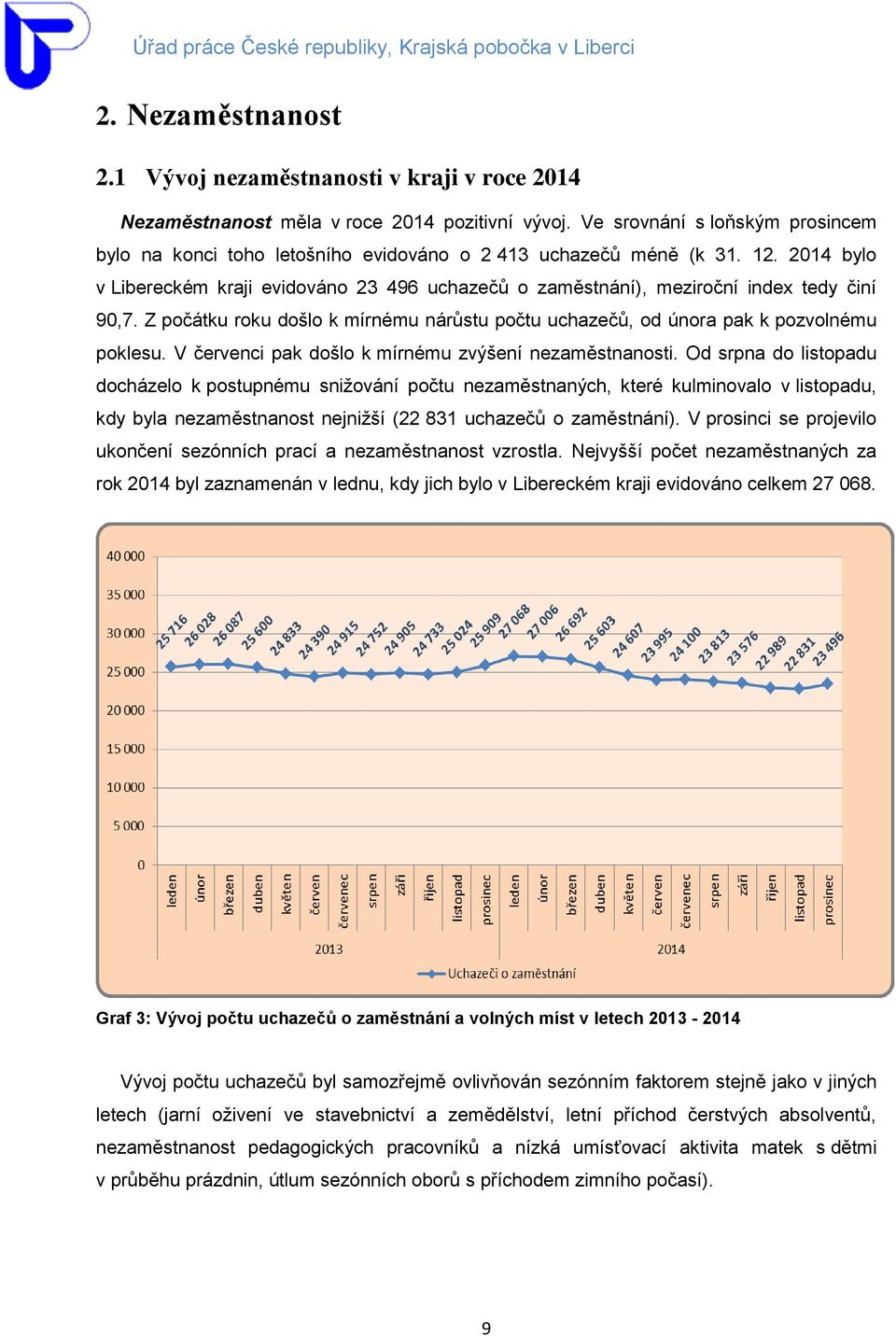 2014 bylo v Libereckém kraji evidováno 23 496 uchazečů o zaměstnání), meziroční index tedy činí 90,7. Z počátku roku došlo k mírnému nárůstu počtu uchazečů, od února pak k pozvolnému poklesu.