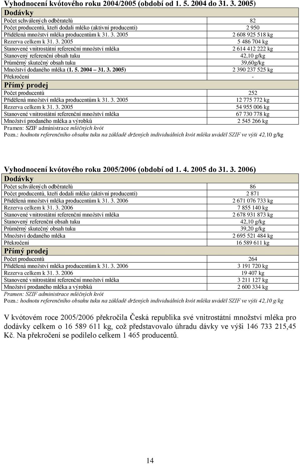 3. 2005 5 486 704 kg Stanovené vnitrostátní referenční množství mléka 2 614 412 222 kg Stanovený referenční obsah tuku 42,10 g/kg Průměrný skutečný obsah tuku 39,60g/kg Množství dodaného mléka (1. 5. 2004 31.