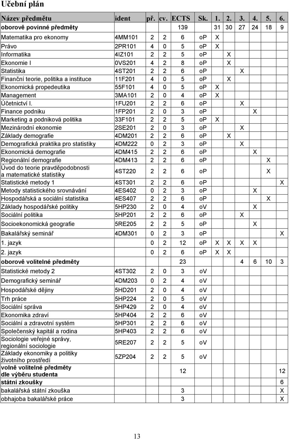 Finanční teorie, politika a instituce 11F201 4 0 5 op X Ekonomická propedeutika 55F101 4 0 5 op X Management 3MA101 2 0 4 op X Účetnictví I.