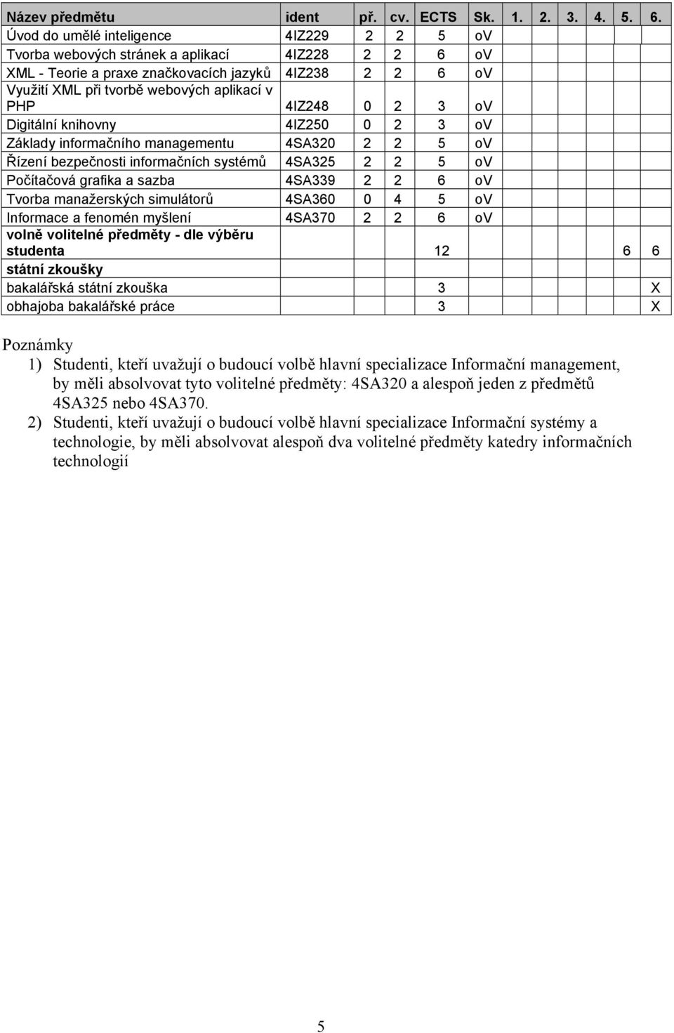 4IZ248 0 2 3 ov Digitální knihovny 4IZ250 0 2 3 ov Základy informačního managementu 4SA320 2 2 5 ov Řízení bezpečnosti informačních systémů 4SA325 2 2 5 ov Počítačová grafika a sazba 4SA339 2 2 6 ov