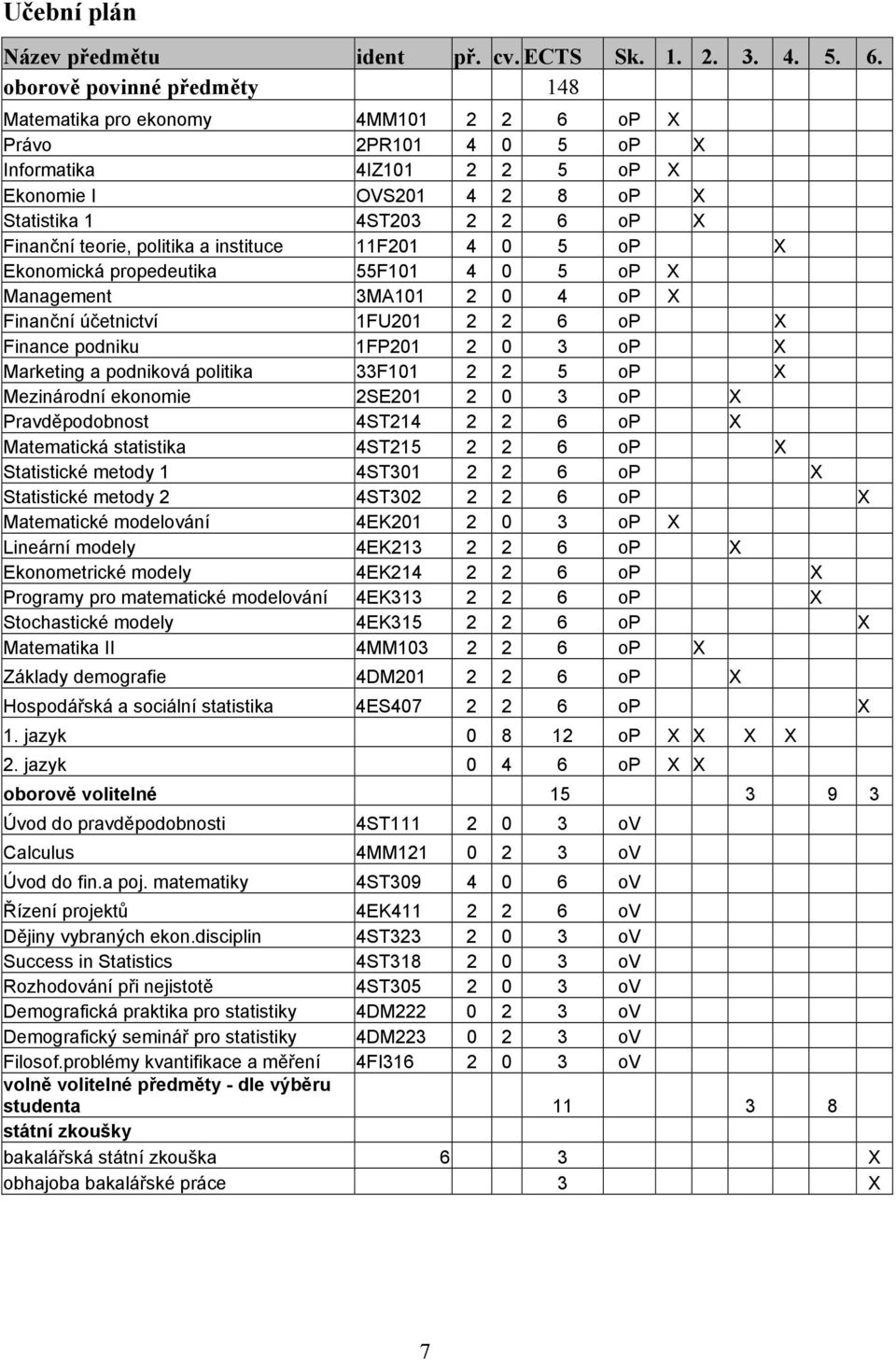 teorie, politika a instituce 11F201 4 0 5 op X Ekonomická propedeutika 55F101 4 0 5 op X Management 3MA101 2 0 4 op X Finanční účetnictví 1FU201 2 2 6 op X Finance podniku 1FP201 2 0 3 op X Marketing