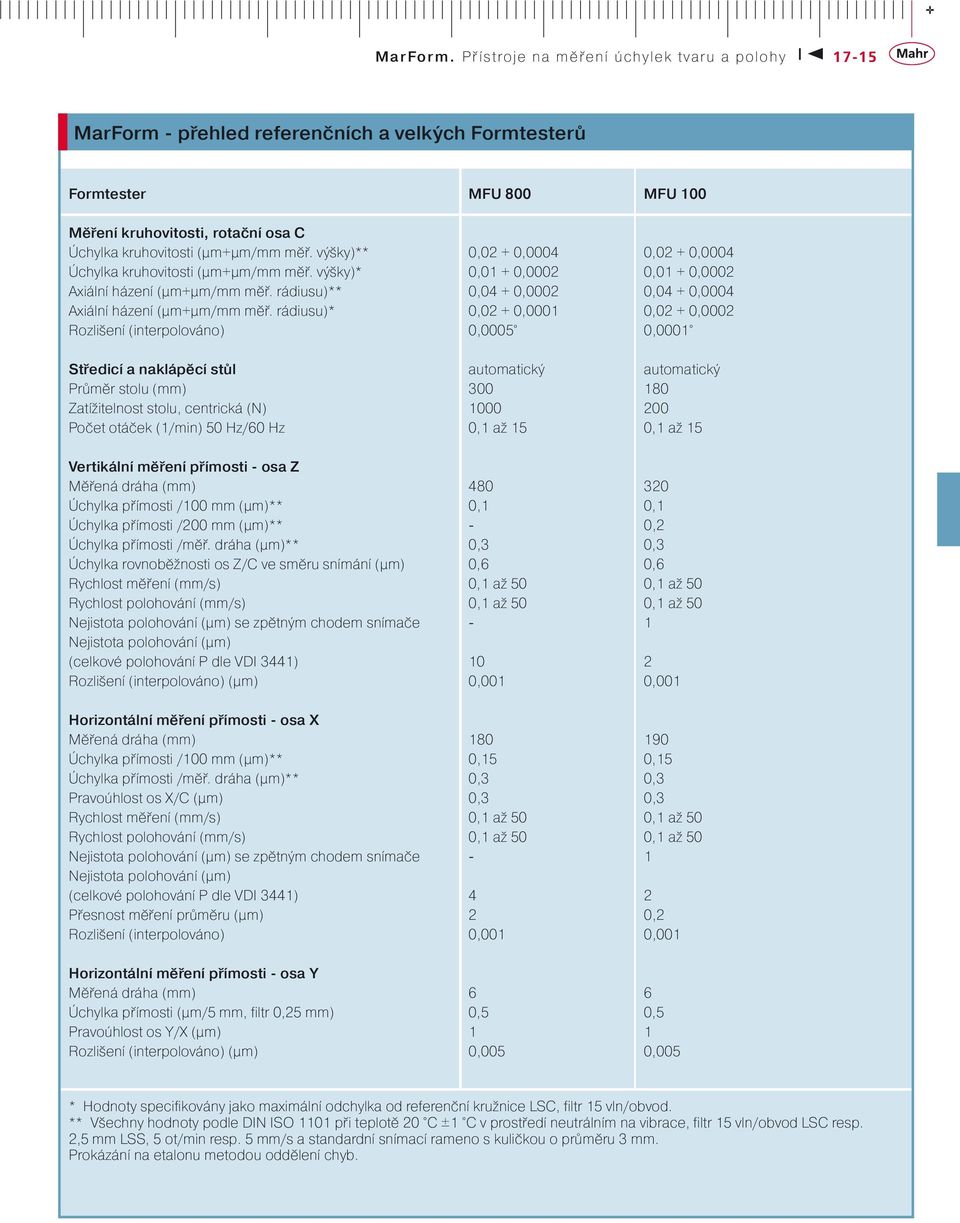rádiusu)** 0,04 + 0,0002 0,04 + 0,0004 Axiální házení (µm+µm/mm měř.