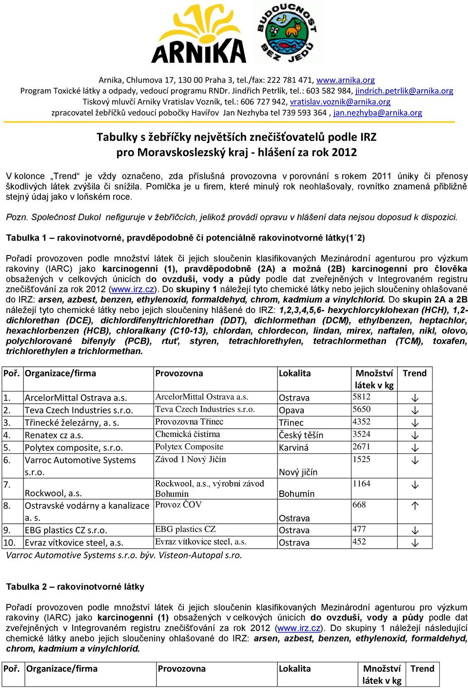 org Tabulky s žebříčky největších znečišťovatelů podle IRZ pro Moravskoslezský kraj hlášení za rok 2012 V kolonce Trend je vždy označeno, zda příslušná provozovna v porovnání s rokem 2011 úniky či