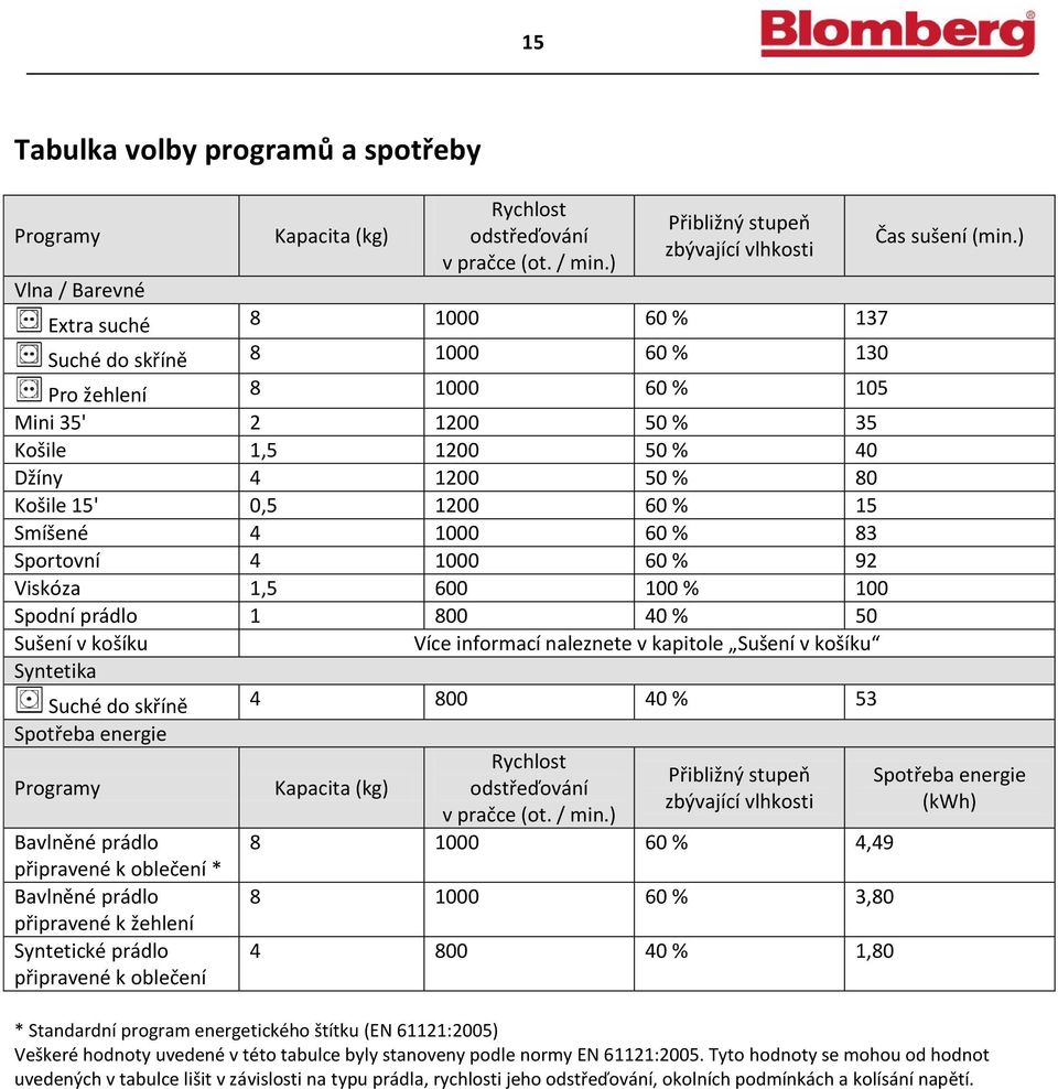 Košile 15' 0,5 1200 60 % 15 Smíšené 4 1000 60 % 83 Sportovní 4 1000 60 % 92 Viskóza 1,5 600 100 % 100 Spodní prádlo 1 800 40 % 50 Sušení v košíku Více informací naleznete v kapitole Sušení v košíku